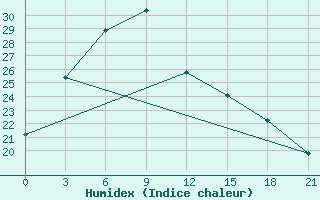 Courbe de l'humidex pour Nurata