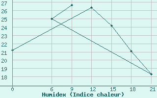 Courbe de l'humidex pour Gari