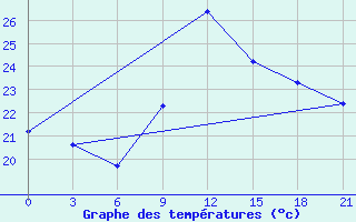 Courbe de tempratures pour Mahdia