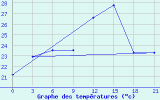 Courbe de tempratures pour Uzlovaja