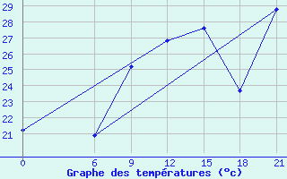 Courbe de tempratures pour Gabes