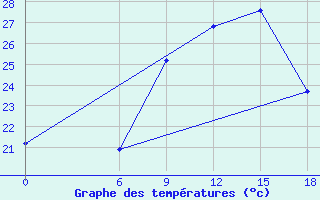 Courbe de tempratures pour Gabes