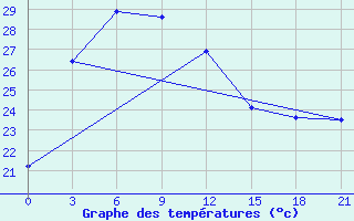 Courbe de tempratures pour Changting