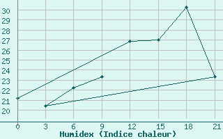 Courbe de l'humidex pour Ganjushkino