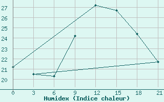 Courbe de l'humidex pour Montijo