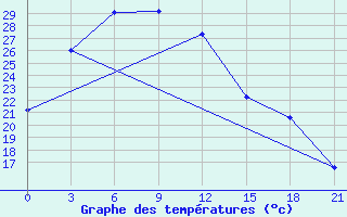 Courbe de tempratures pour Jiuquan