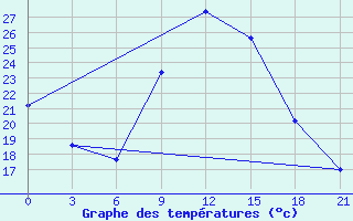 Courbe de tempratures pour Korca