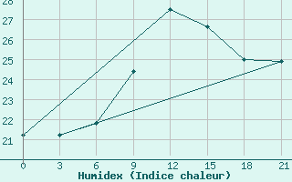 Courbe de l'humidex pour Chernivtsi