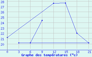 Courbe de tempratures pour Sidi Bouzid