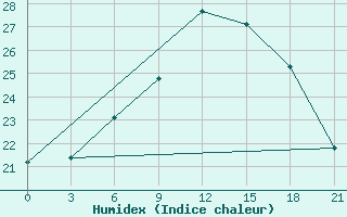 Courbe de l'humidex pour Orsa