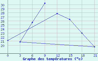 Courbe de tempratures pour Tatoi