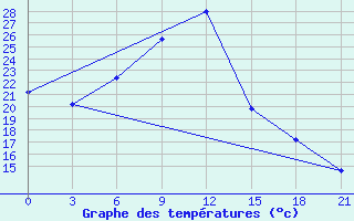 Courbe de tempratures pour Kutaisi