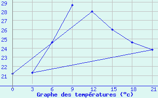 Courbe de tempratures pour Naxos