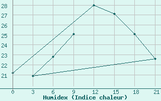 Courbe de l'humidex pour Rijeka / Omisalj