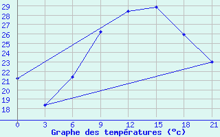 Courbe de tempratures pour Nador