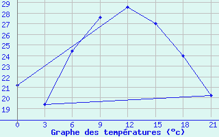 Courbe de tempratures pour Kutaisi