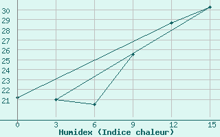 Courbe de l'humidex pour Montijo