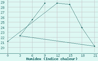 Courbe de l'humidex pour Ulyanovsk Baratayevka