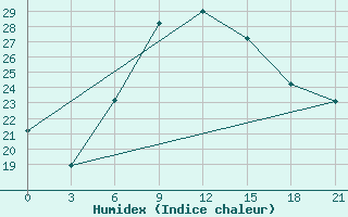 Courbe de l'humidex pour Chernivtsi