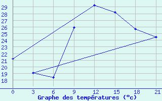 Courbe de tempratures pour Nador