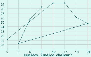 Courbe de l'humidex pour Chernivtsi