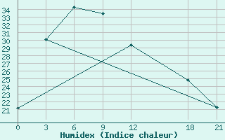 Courbe de l'humidex pour Jiangcheng