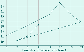 Courbe de l'humidex pour Kukes