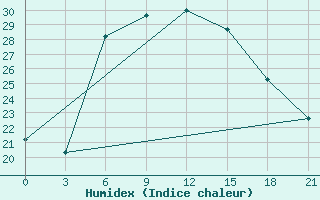 Courbe de l'humidex pour Dosang