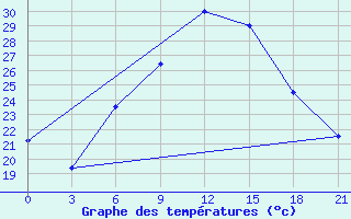 Courbe de tempratures pour Orsa