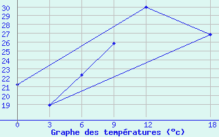 Courbe de tempratures pour Ghor El Safi