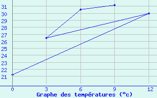 Courbe de tempratures pour Guaizihu