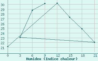 Courbe de l'humidex pour Tuapse