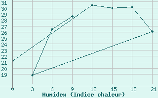 Courbe de l'humidex pour Brest