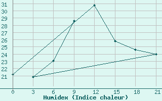 Courbe de l'humidex pour Nairobi / Dagoretti