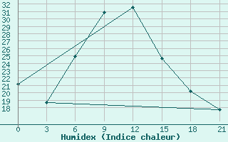 Courbe de l'humidex pour Kamenka