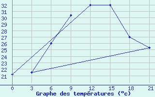 Courbe de tempratures pour Zaporizhzhia