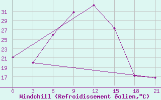 Courbe du refroidissement olien pour Komrat