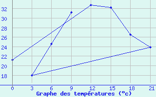 Courbe de tempratures pour Kherson