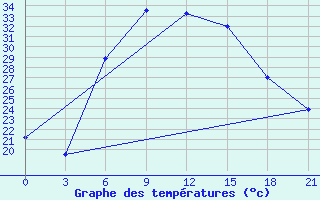 Courbe de tempratures pour Pyrgela