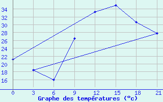 Courbe de tempratures pour In Salah