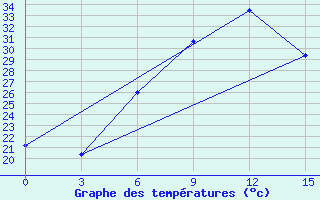 Courbe de tempratures pour Chagyl