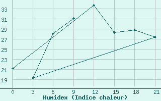 Courbe de l'humidex pour Uzhhorod