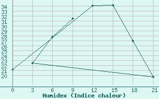 Courbe de l'humidex pour Usak Meydan