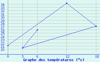 Courbe de tempratures pour Artashat