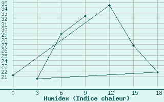 Courbe de l'humidex pour Kakamega