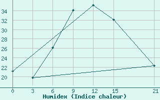 Courbe de l'humidex pour Tripolis Airport