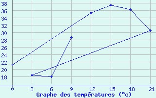 Courbe de tempratures pour Beja / B. Aerea