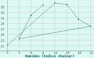 Courbe de l'humidex pour Trubcevsk