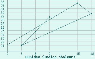 Courbe de l'humidex pour Milan (It)