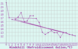 Courbe du refroidissement olien pour Vinars
